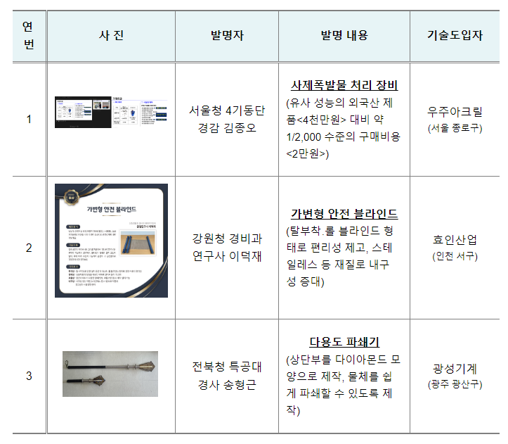 경찰청, 사제 폭발물 처리 장비 등 ‘현장 경찰관 직무발명’ 기술이전 협약식 개최