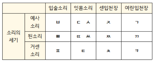 자음체계표 음운체계 자음의 분류 기준 : 네이버 블로그