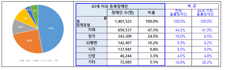 2022년도 등록장애인 현황 통계 발표, 등록장애인 265만 3,000명(전년대비 8,000명↑), 전체 인구 대비 5.2%_보건복지부 2022년도 등록장애인 현황 통계 발표, 등록장애인 265만 3,000명(전년대비 8,000명↑), 전체 인구 대비 5.2%_보건복지부