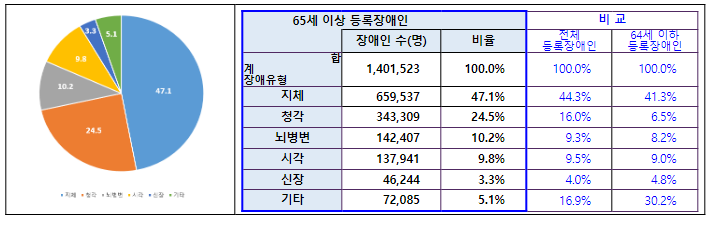 2022년도 등록장애인 현황 통계 발표, 등록장애인 265만 3,000명(전년대비 8,000명↑), 전체 인구 대비 5.2%_보건복지부