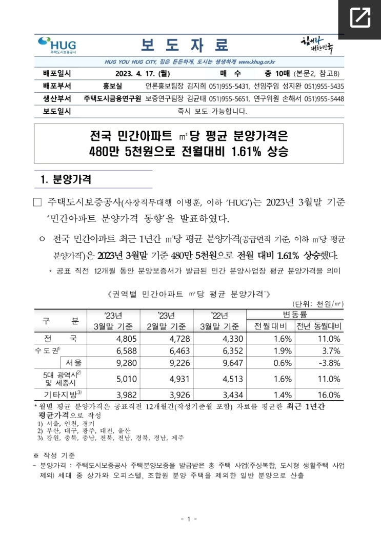  전국민간아파트당 전월대비 1.61%상