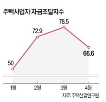 주택사업자 자금조달지수 66.6 주택사업자 자금조달지수 66.6