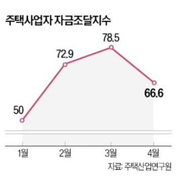 주택사업자 자금조달지수 66.6