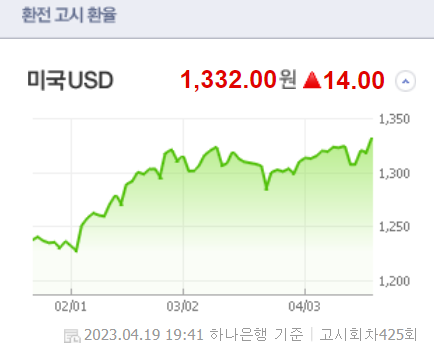  영국의 3월 물가승승률 10%~(무서운 환율 상승)