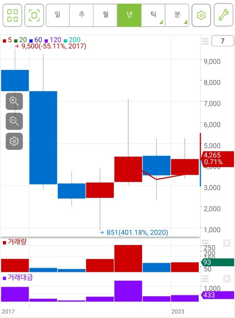 종목분석] 서플러스글로벌 : 반도체 중고 장비 분야 세계 1위 기업 : 네이버 블로그