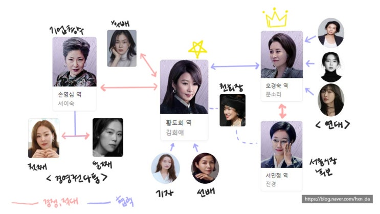 [한국] 드라마 퀸 메이커 시즌 1 추천 :"새로운 세계관" (인물관계도,시즌 2 예상)