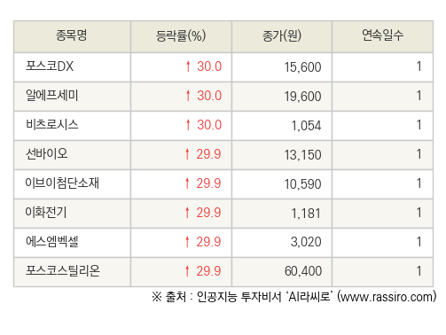 "무려 52주 신고가".. 제2의 에코프로는 바로 이 그룹주? "무려 52주 신고가".. 제2의 에코프로는 바로 이 그룹주?