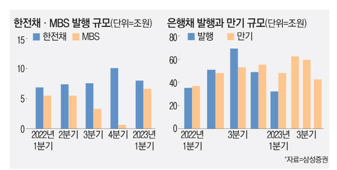한전채·MBS·은행채, 추가발행 예정 한전채·MBS·은행채, 추가발행 예정