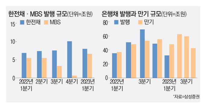 한전채·MBS·은행채, 추가발행 예정