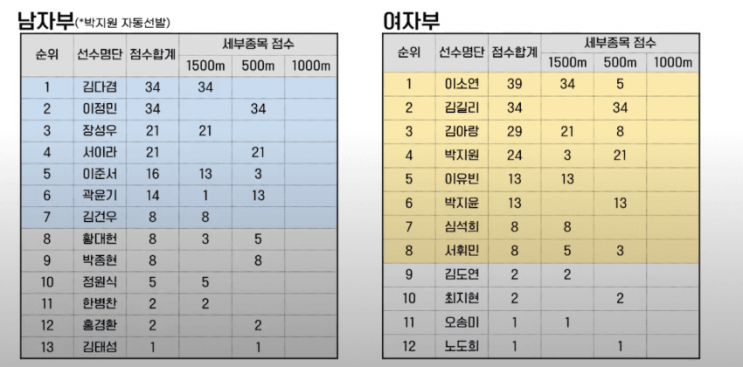 김다겸 이소연 2023-24 <b>쇼트트랙</b> 국가대표 1차 선발전 1500m... 
