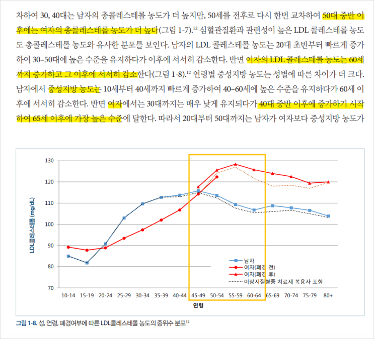  갱년기(폐경)이후 콜레스테롤이 오르는 이유(여성호르몬의 변화)