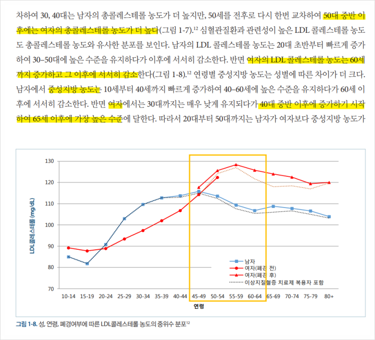 갱년기(폐경)이후 콜레스테롤이 오르는 이유(여성호르몬의 변화)