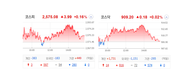 국내 주식 장마감 정리 특징주_23.04.19 (에코프로/삼보모터스/이화전기/이브이첨단소재/KBG/애경케미칼/이엔플러스) 국내 주식 장마감 정리 특징주_23.04.19 (에코프로/삼보모터스/이화전기/이브이첨단소재/KBG/애경케미칼/이엔플러스)