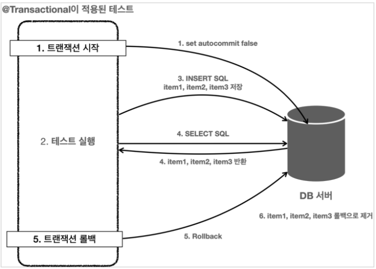 [스프링 DB 접근 기술]스프링 JdbcTemplate