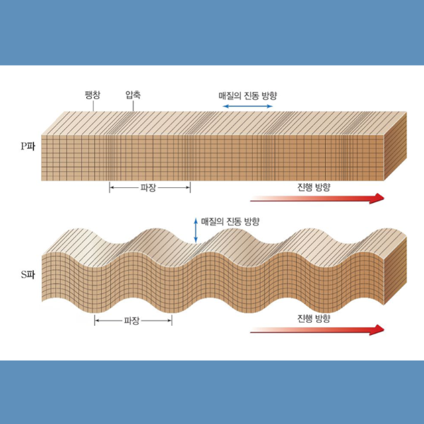 지구내부구조 지진파의 전파 종류와 특성 모호로비치치 구텐베르크 레만 불연속면 특징 지각의 두께 지각평형설 : 네이버 블로그