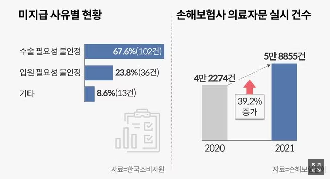 “가벼운 백내장이라 보험금 못 줘”… 손보사 지급 거부에 소비자 반발