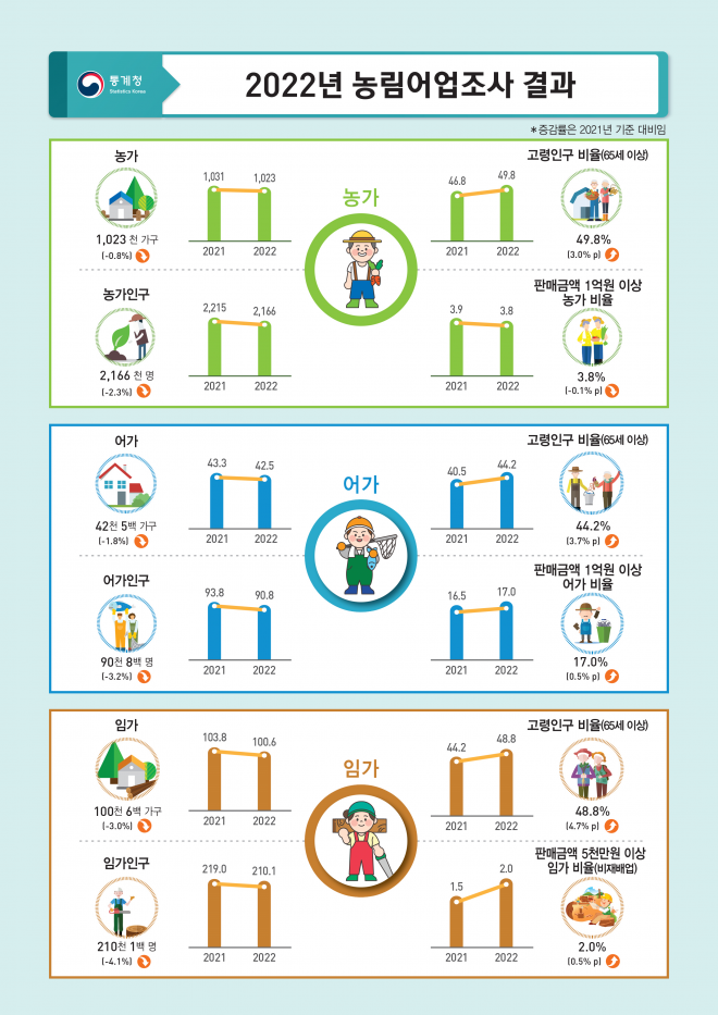 노인이 절반인 농촌, 50년 뒤 대한민국의 모습입니다