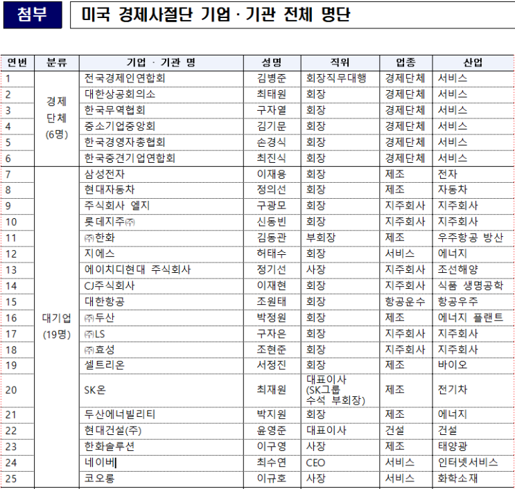 윤석열 대통령 미국 국빈방문 경제사절단 발표
