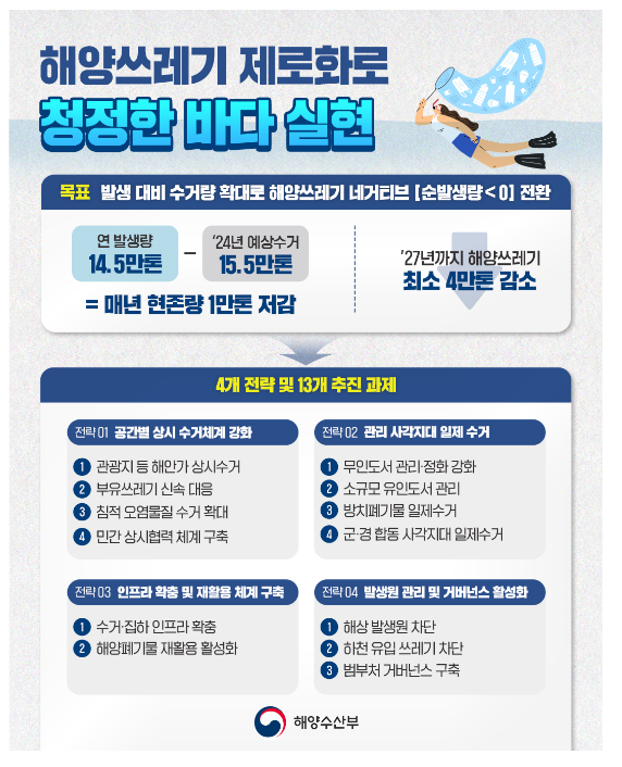 해양쓰레기 유입보다 수거 늘려 획기적으로 줄인다 해양쓰레기 유입보다 수거 늘려 획기적으로 줄인다