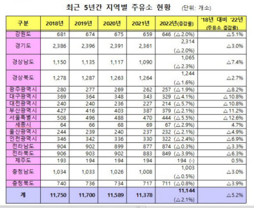 전국 운영 주유소 1만1,144개···전년比 2.1% ↓ 전국 운영 주유소 1만1,144개···전년比 2.1% ↓