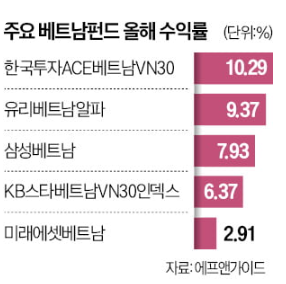 베트남 펀드 , 올해 평균 수익률 6.19%