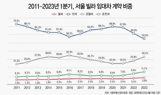 빌라전세는 찬바람-아파트전세는 훈풍