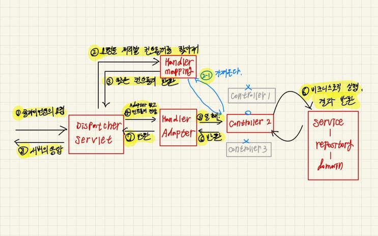  [Spring] Dispatcher servlet은 무엇일까?