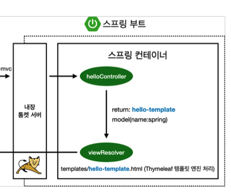  스프링 입문) 스프링 빈과 의존관계