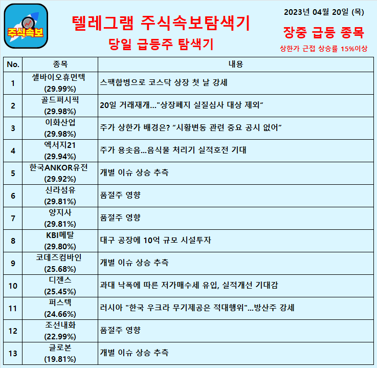  2023년 04월 20일 (목) 장중 급등종목