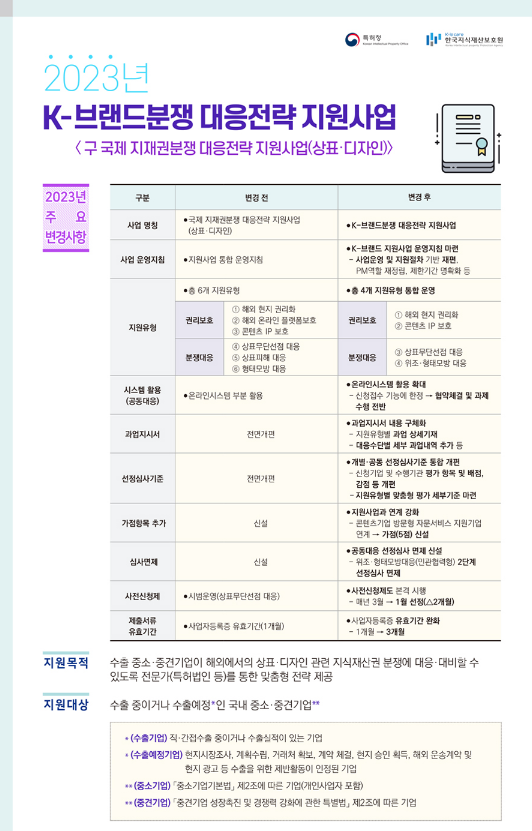 2023년 3차 K-브랜드분쟁 대응전략 지원사업 공고 2023년 3차 K-브랜드분쟁 대응전략 지원사업 공고