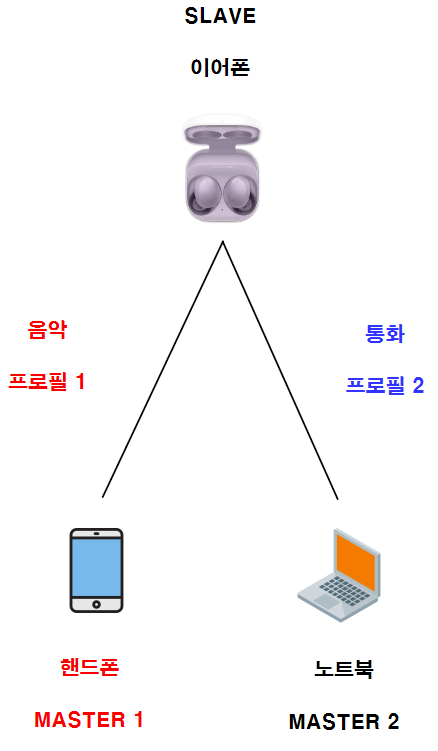 블루투스 이어폰 연결 기능 (5) -  멀티 포인트 Multi Point