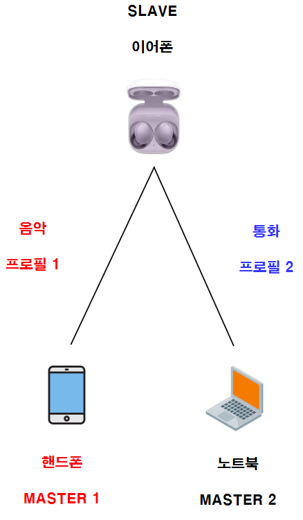  블루투스 이어폰 연결 기능 (5) -  멀티 포인트 Multi Point