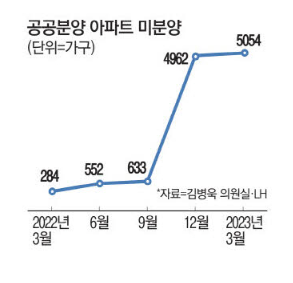 공공분양 아파트 미분양 5,504가구 공공분양 아파트 미분양 5,504가구
