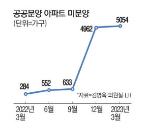 공공분양 아파트 미분양 5,504가구