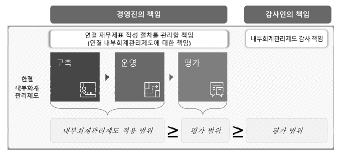  연결내부회계관리제도 평가_범위 선정(Scoping) 방법