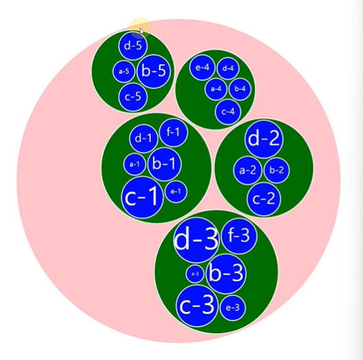 D3 - circle pack 그래프 그리기
