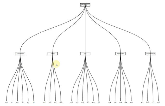 D3 - tree 그래프 그리기
