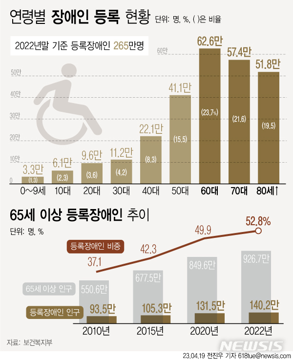 등록 장애인 265만명…65세 이상, 처음 50% 넘어 등록 장애인 265만명…65세 이상, 처음 50% 넘어