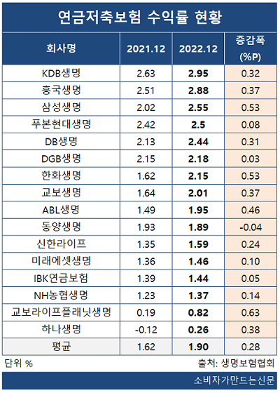 생보사 연금저축보험 수익률 1.9% 쥐꼬리...KDB생명·흥국생명 2.9%대 '톱' 생보사 연금저축보험 수익률 1.9% 쥐꼬리...KDB생명·흥국생명 2.9%대 '톱'