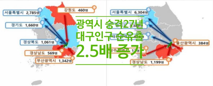  광역시 승격 27년 만 대구 인구 순유출 2.5배 증가