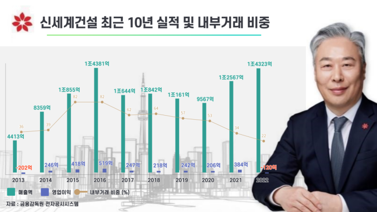  [뉴스락] [위기의 건설업계 긴급진단 ⑯ 신세계건설] 미분양‧안전사고 연이은 악재에 위태로운 홀로서기