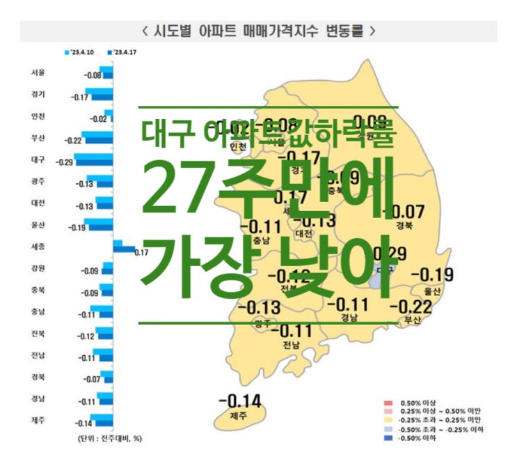  대구 아파트값 하락률 27주만에 가장 낮아