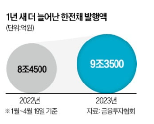 전기·가스료 인상 연기 : 한전 재무구조 악화