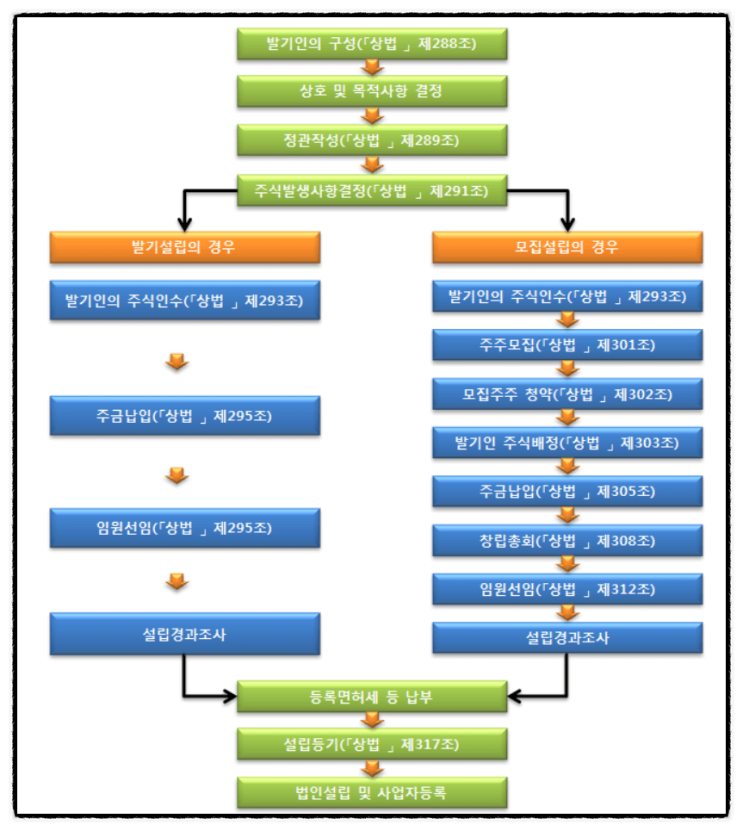 부동산 법인설립 절차와 사업자등록 서류는?