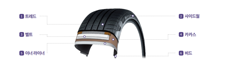 타이어의 구조 및 명칭