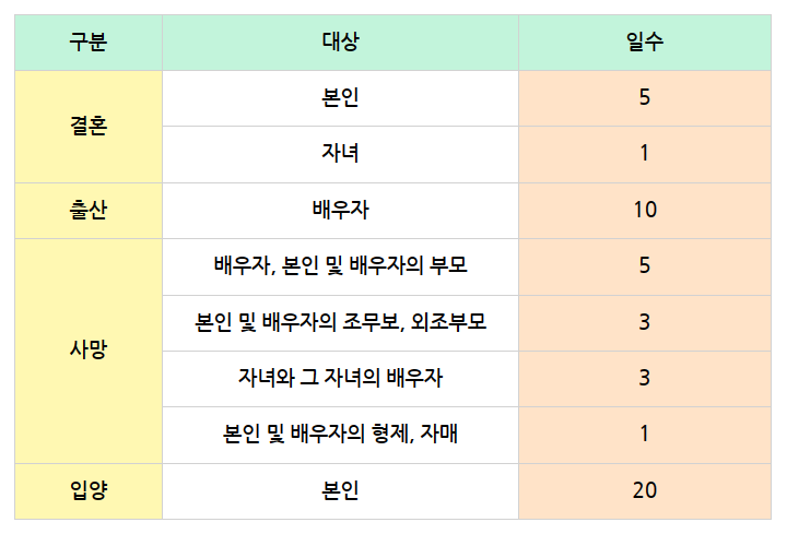  [인생] 장례절차 및 필요서류