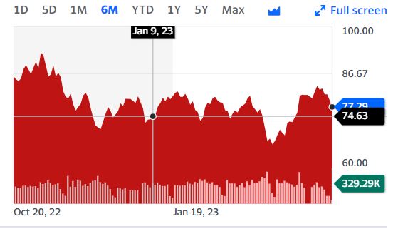 국제유가, 경기침체 우려에 3주만에 최저치...WTI, 2.4%↓77달러에 마감 국제유가, 경기침체 우려에 3주만에 최저치...WTI, 2.4%↓77달러에 마감