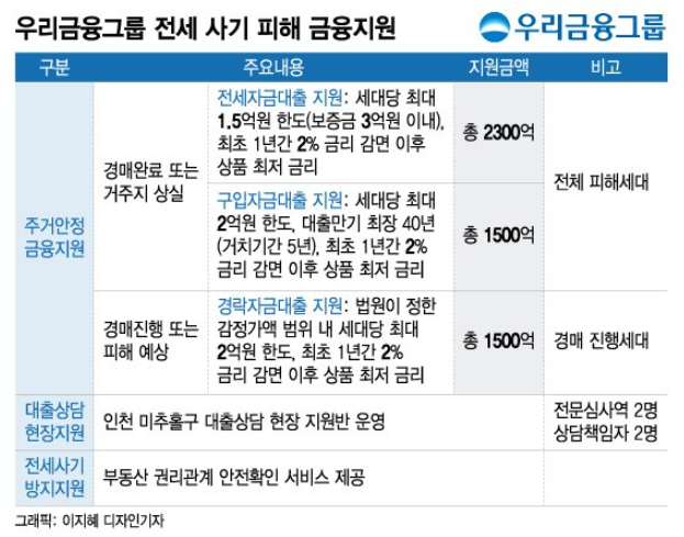 전세사기, 저리대출·우선매수권 전세사기, 저리대출·우선매수권