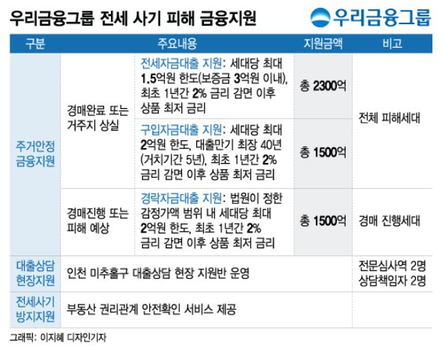 전세사기, 저리대출·우선매수권