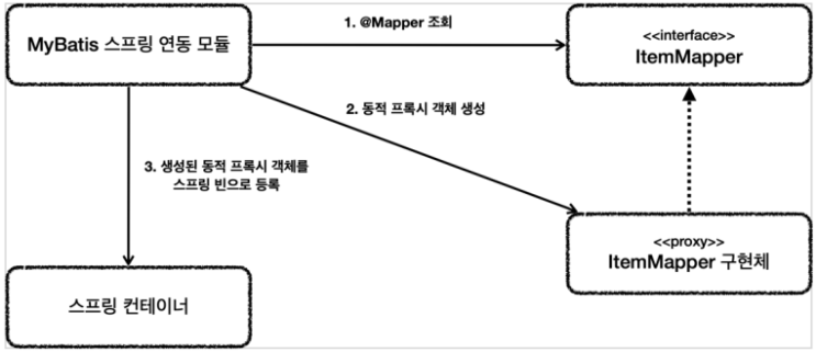  [스프링 DB 접근 기술]MyBatis